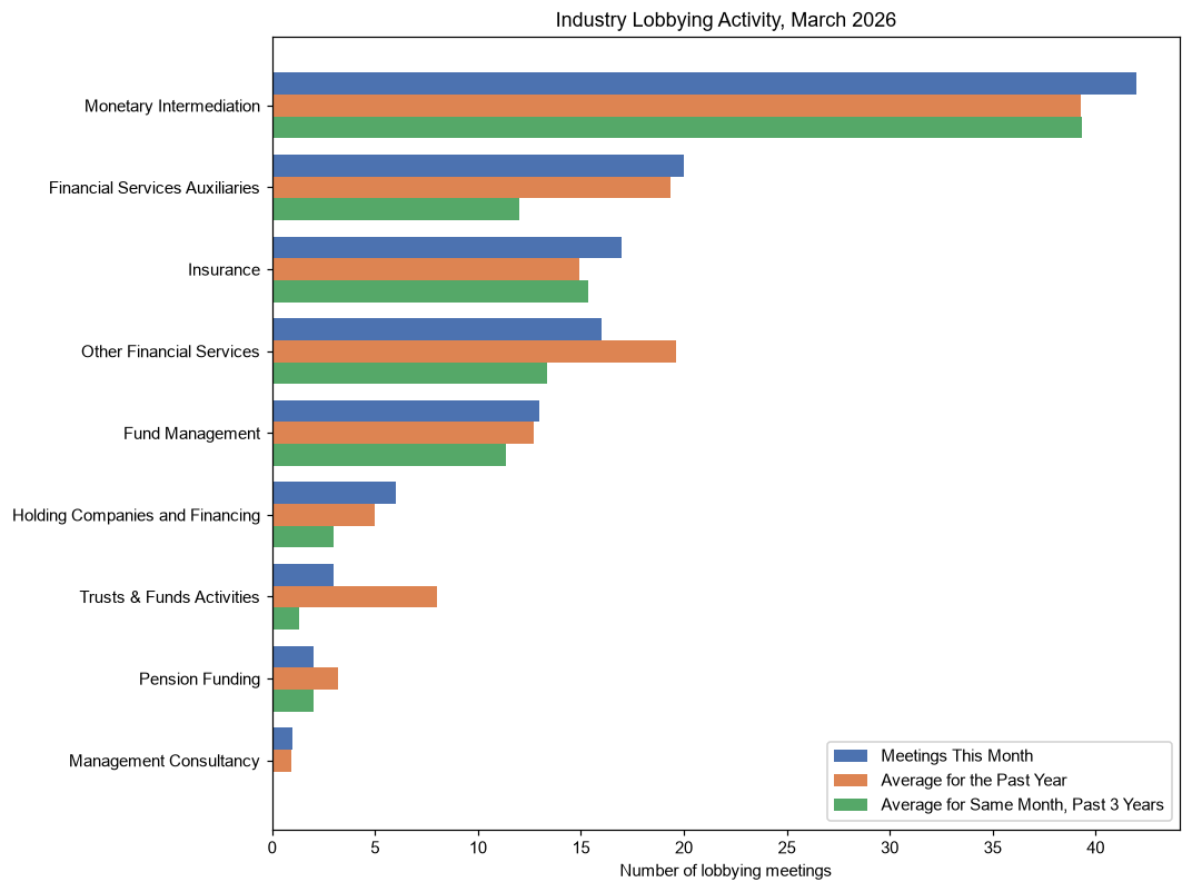 Industry Lobbying Activity, March 2026