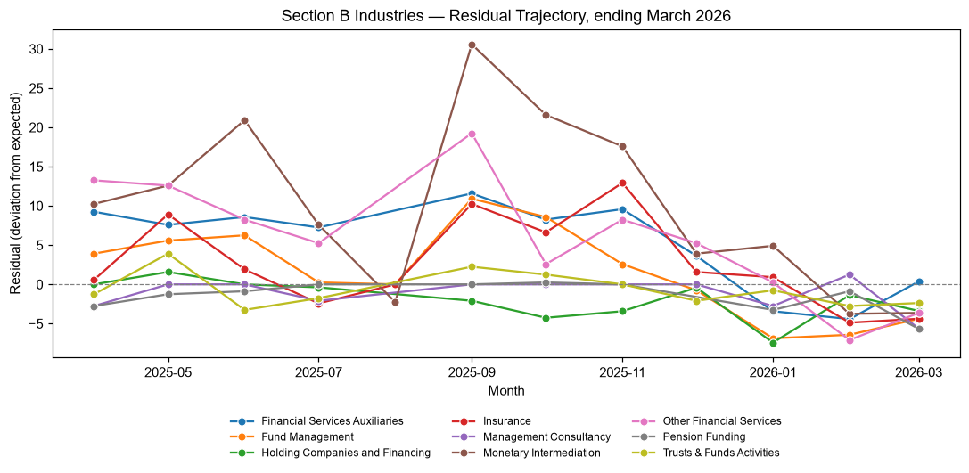 Industry Lobbying Residuals, March 2026