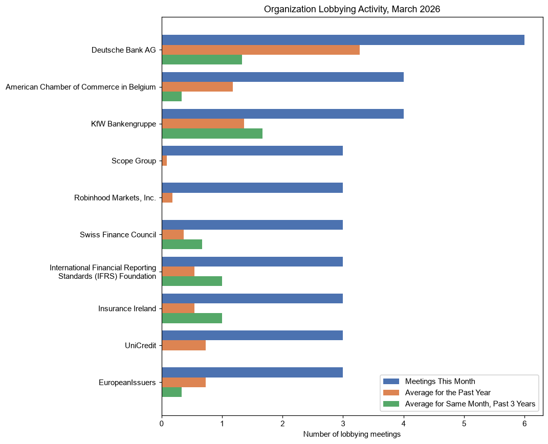 Organization Lobbying Activity, March 2026