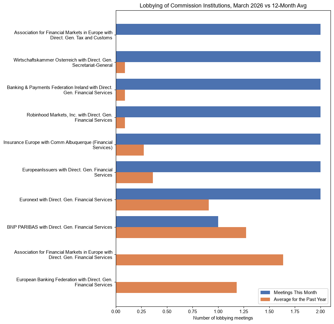 Lobbying of Commission Institutions, March 2026 vs 12-Month Avg