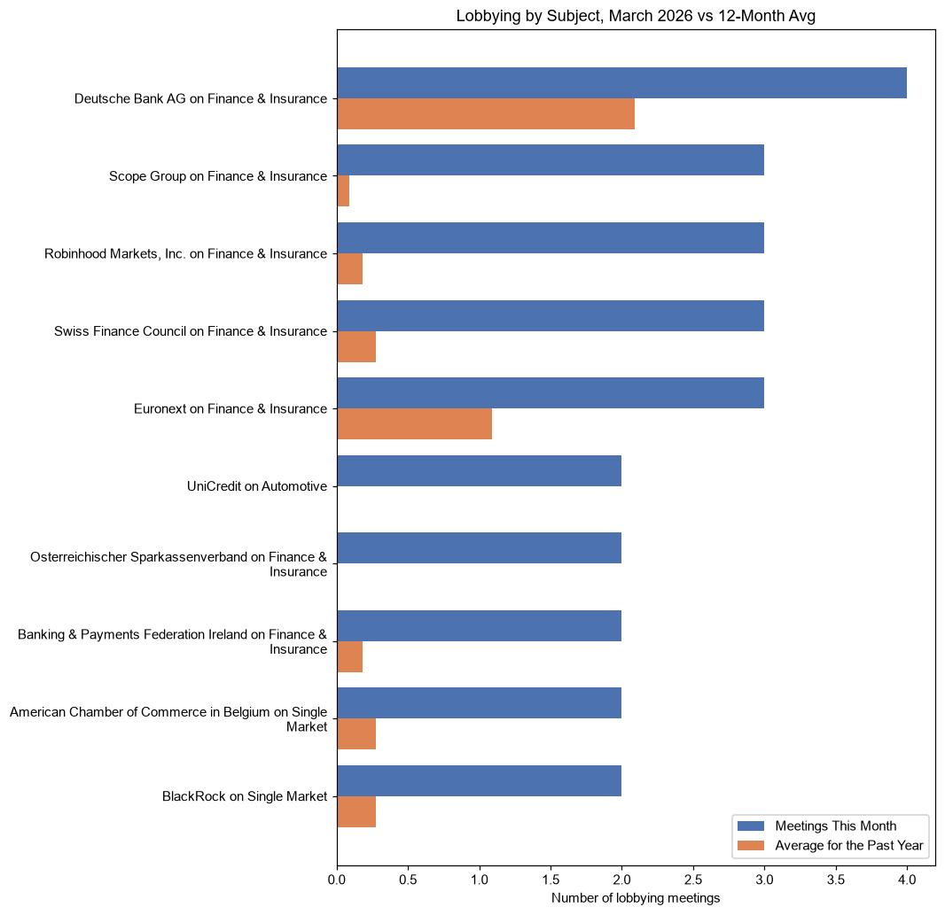 Lobbying by Subject, March 2026 vs 12-Month Avg
