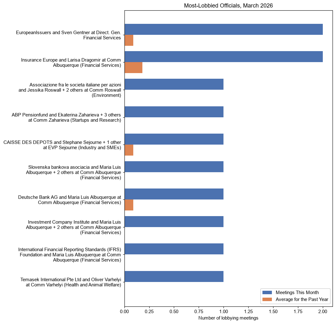Most-Lobbied Officials, March 2026