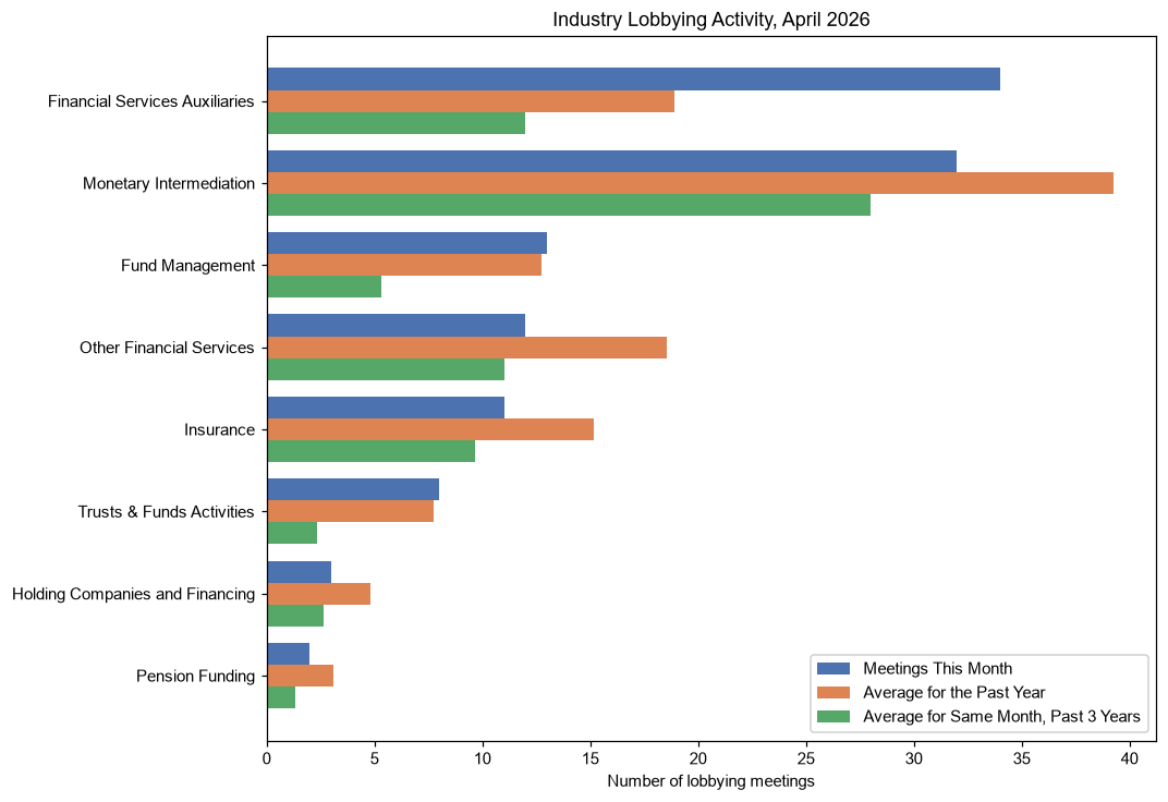 Industry Lobbying Activity, April 2026