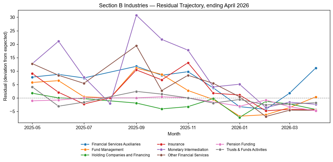 Industry Lobbying Residuals, April 2026