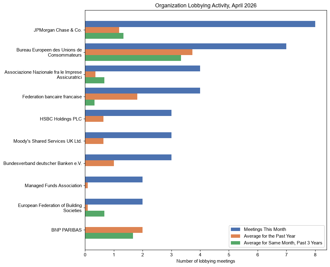 Organization Lobbying Activity, April 2026