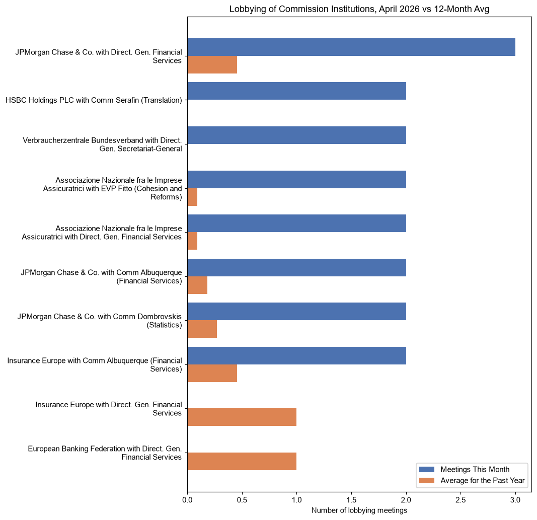 Lobbying of Commission Institutions, April 2026 vs 12-Month Avg