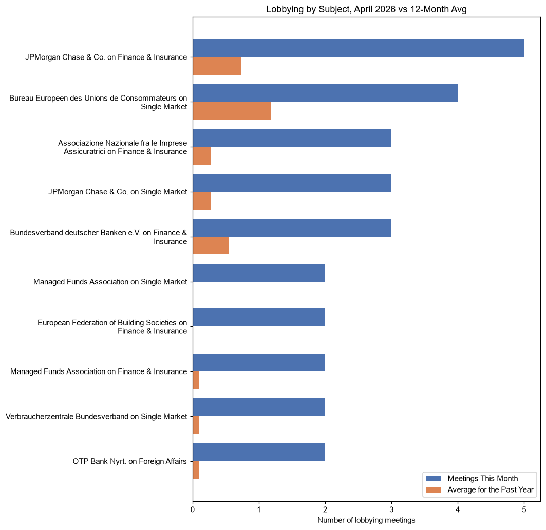 Lobbying by Subject, April 2026 vs 12-Month Avg