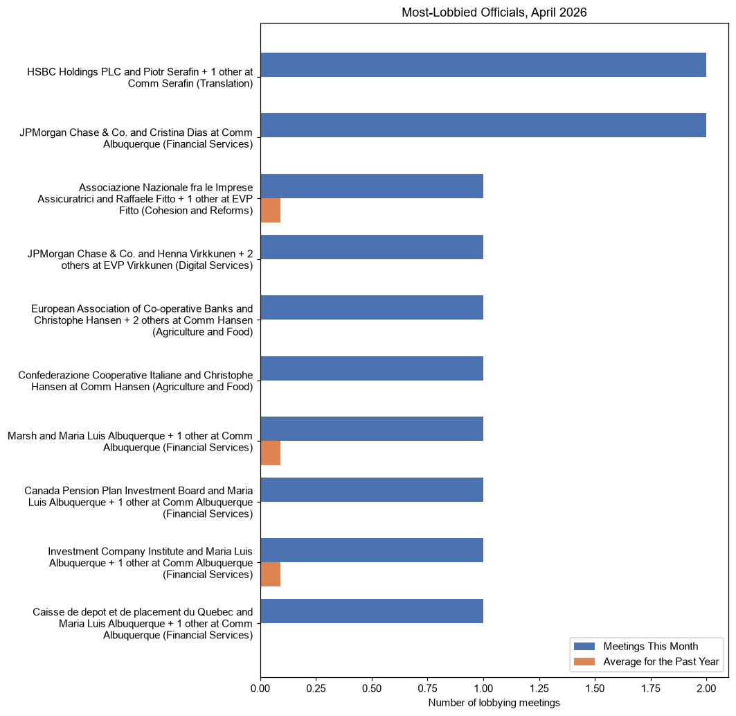 Most-Lobbied Officials, April 2026