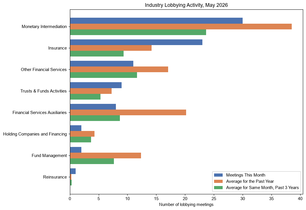 Industry Lobbying Activity, May 2026
