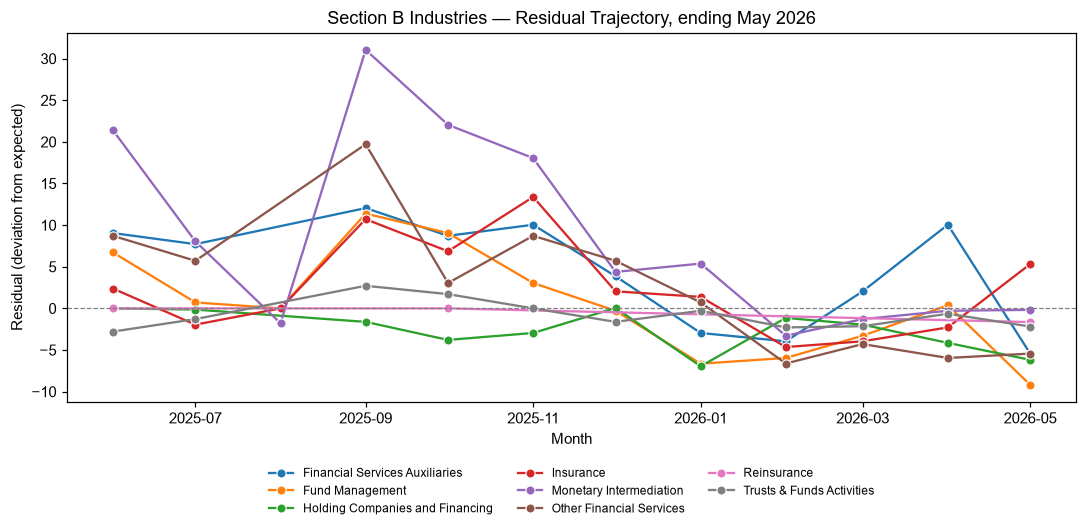 Industry Lobbying Residuals, May 2026