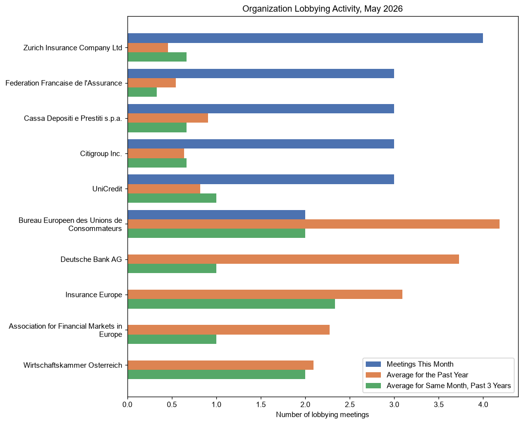 Organization Lobbying Activity, May 2026