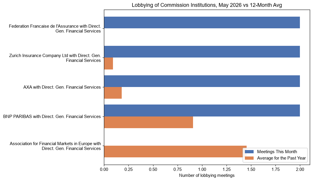 Lobbying of Commission Institutions, May 2026 vs 12-Month Avg