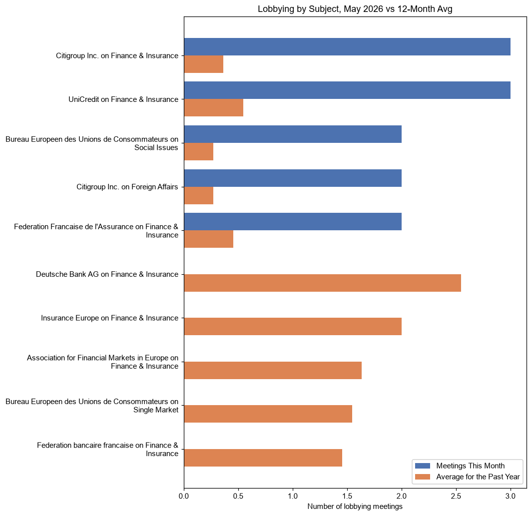 Lobbying by Subject, May 2026 vs 12-Month Avg