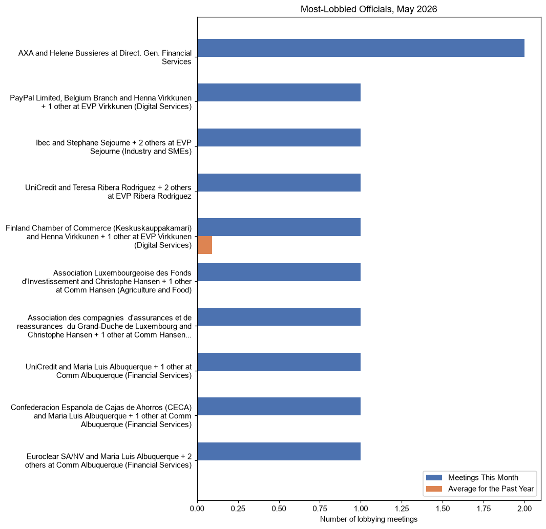 Most-Lobbied Officials, May 2026