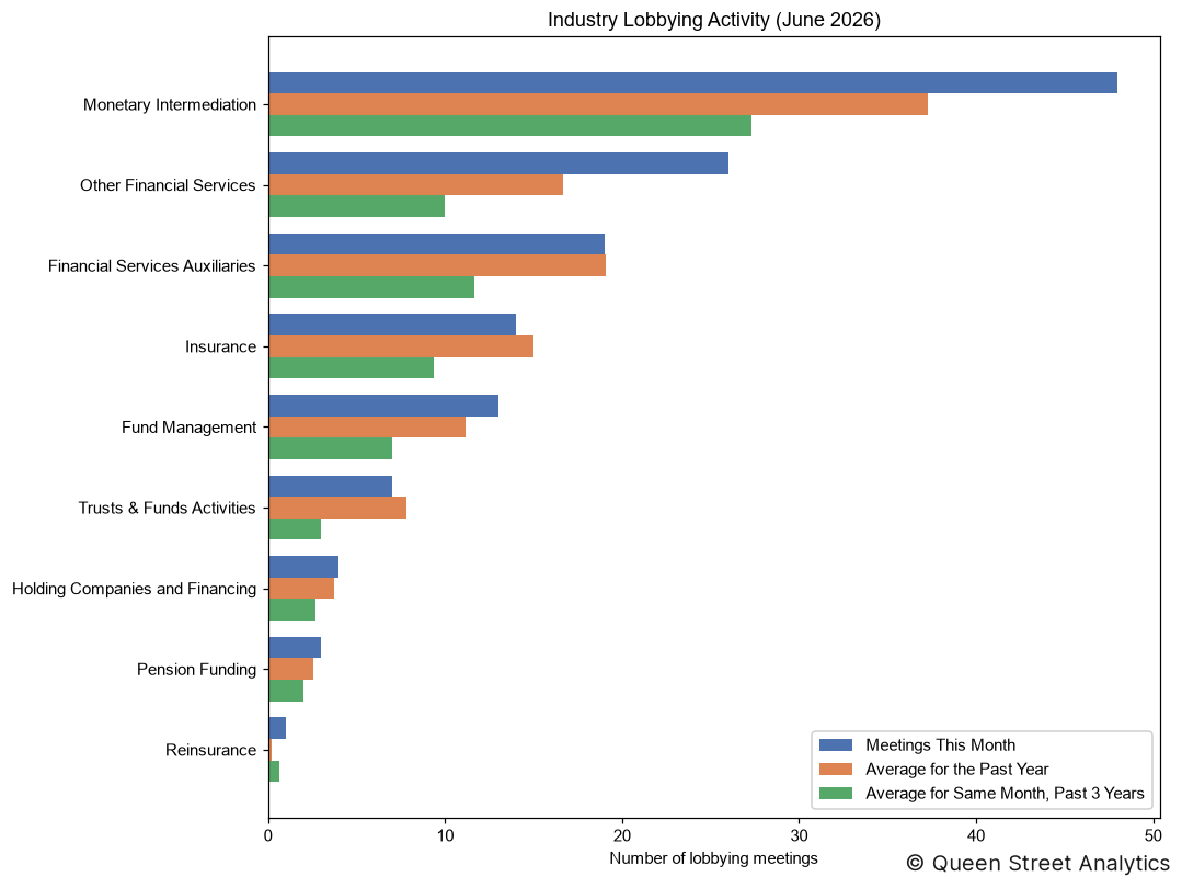 Industry Lobbying Activity, June 2026