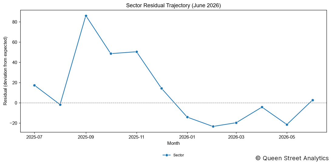 Sector Residual (June 2026)