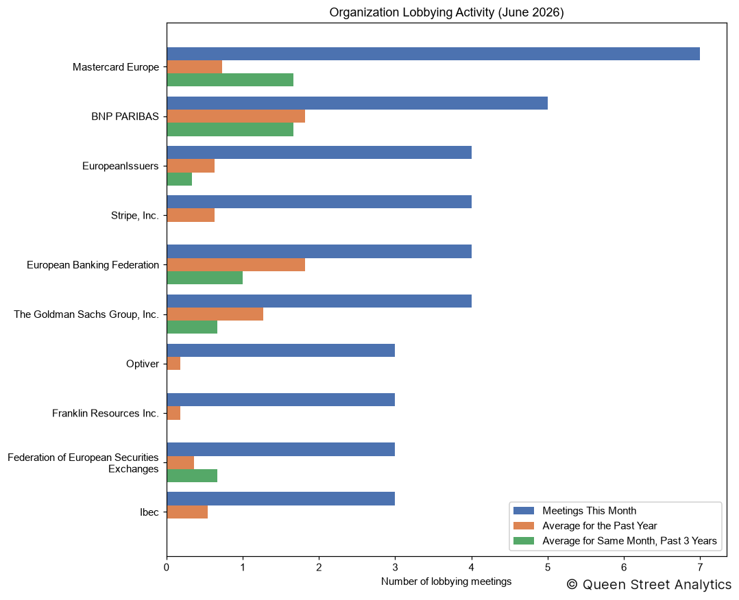 Organization Lobbying Activity, June 2026