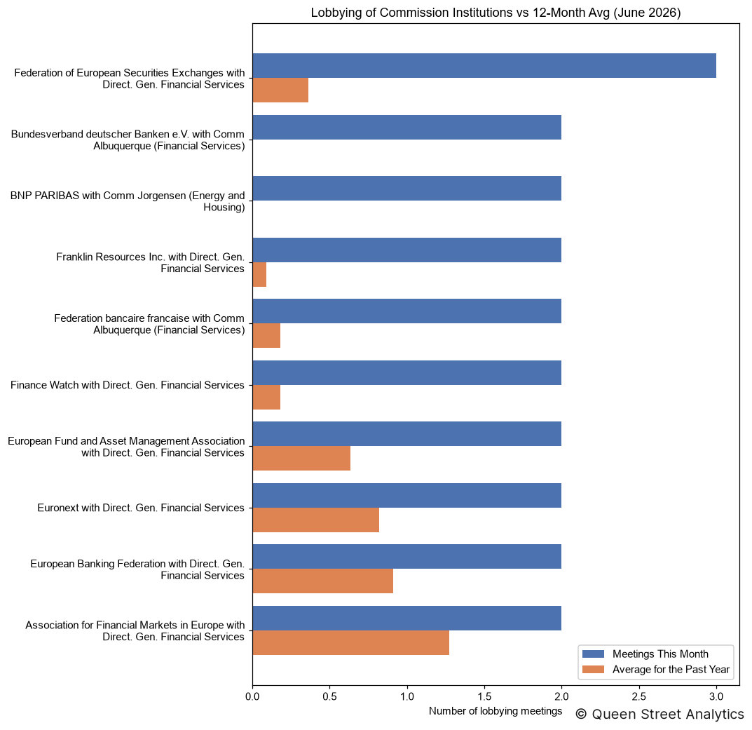 Lobbying of Commission Institutions, June 2026 vs 12-Month Avg