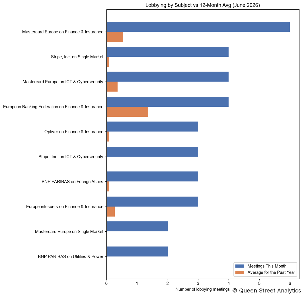 Lobbying by Subject, June 2026 vs 12-Month Avg