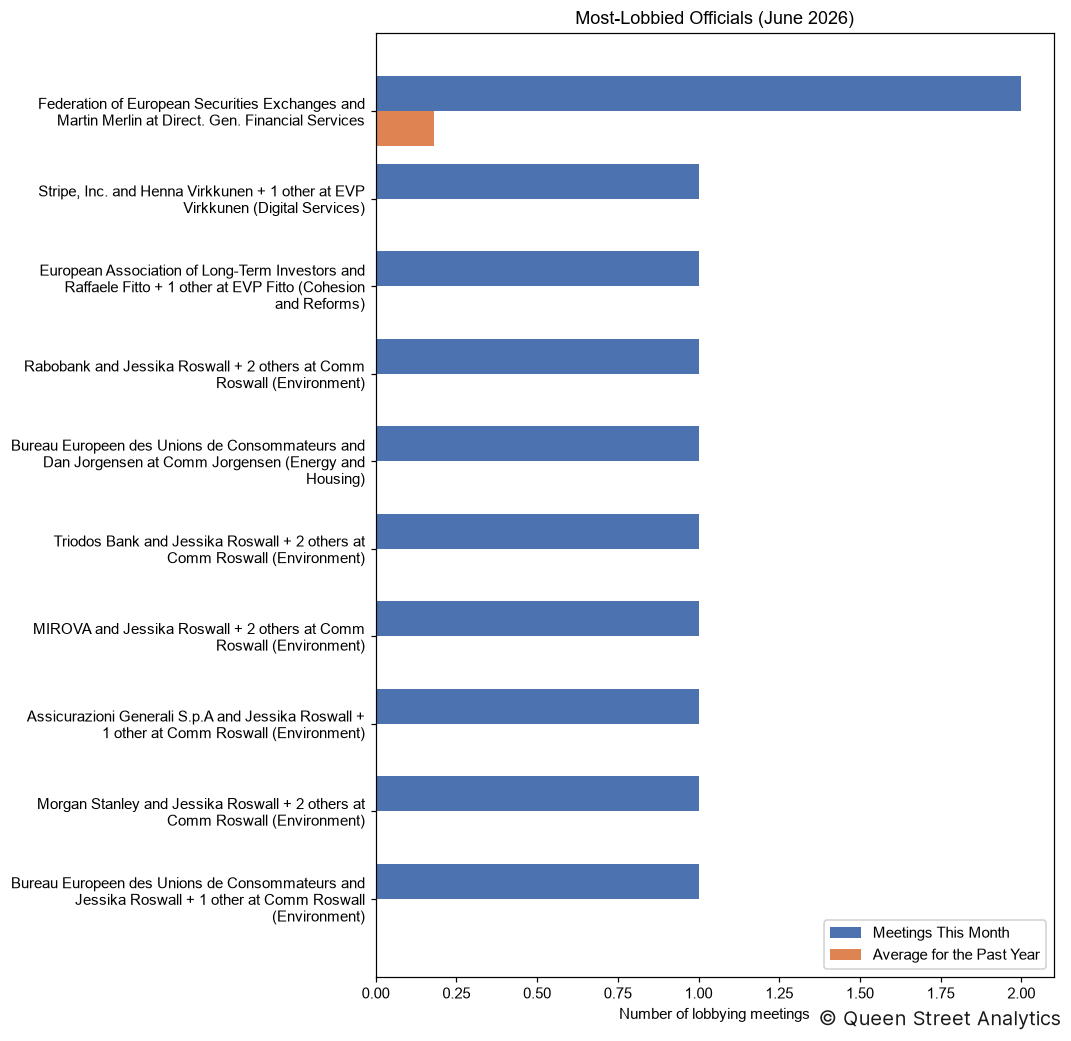 Most-Lobbied Officials, June 2026