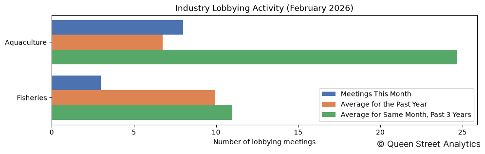 Industry Lobbying Activity (February 2026)