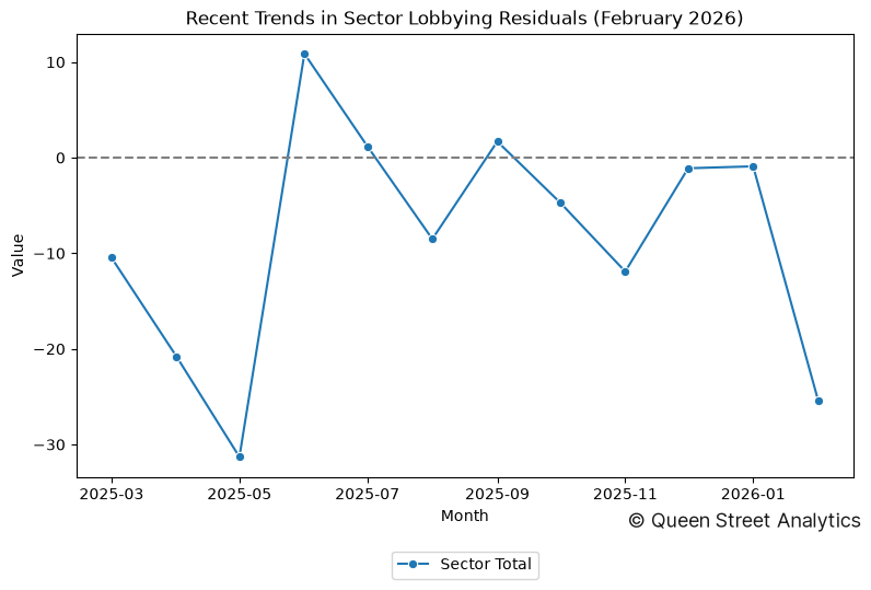 Recent Trends in Sector Lobbying Residuals (February 2026)