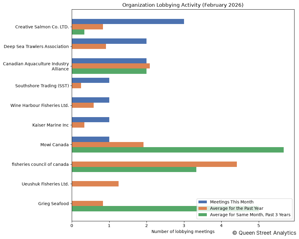 Organization Lobbying Activity (February 2026)