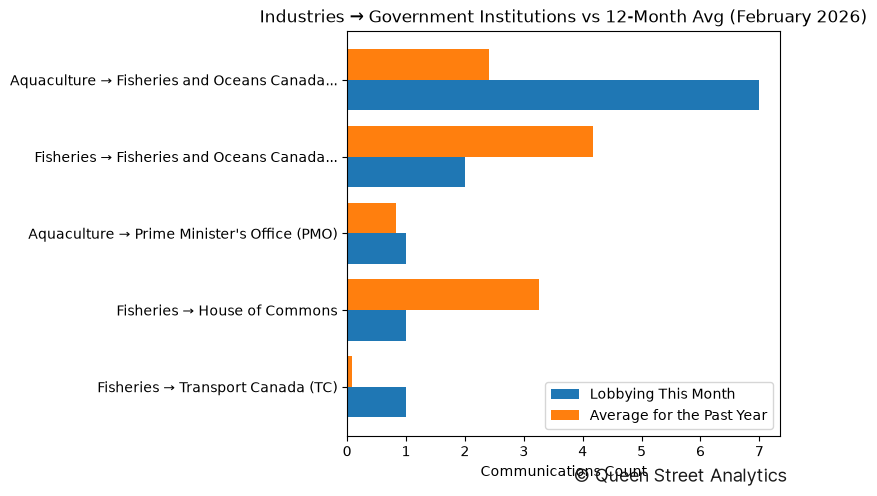 Industries → Government Institutions vs 12-Month Avg (February 2026)