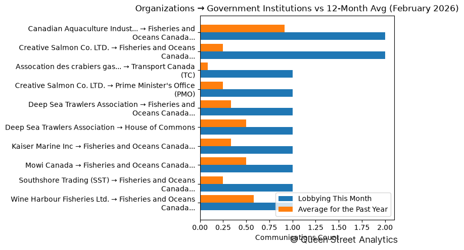 Organizations → Government Institutions vs 12-Month Avg (February 2026)