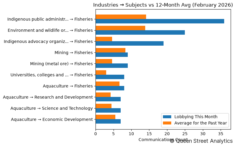 Industries → Subjects vs 12-Month Avg (February 2026)