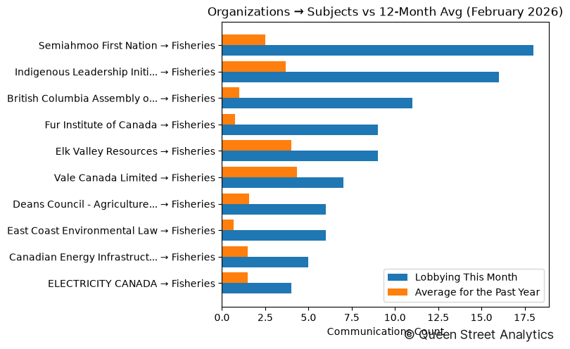Organizations → Subjects vs 12-Month Avg (February 2026)