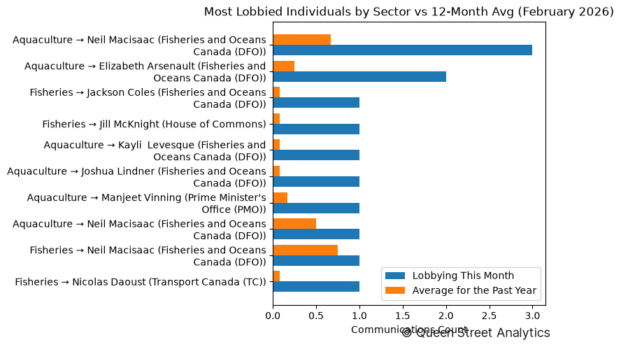 Most Lobbied Individuals by Sector vs 12-Month Avg (February 2026)