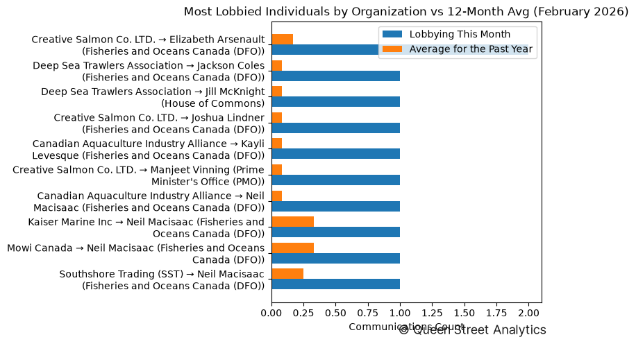 Most Lobbied Individuals by Organization vs 12-Month Avg (February 2026)