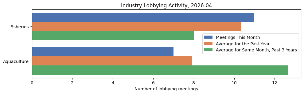 Industry Lobbying Activity (April 2026)