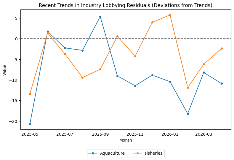 Recent Trends in Sector Lobbying Residuals (April 2026)