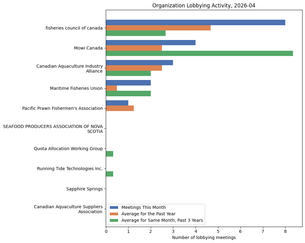 Organization Lobbying Activity (April 2026)