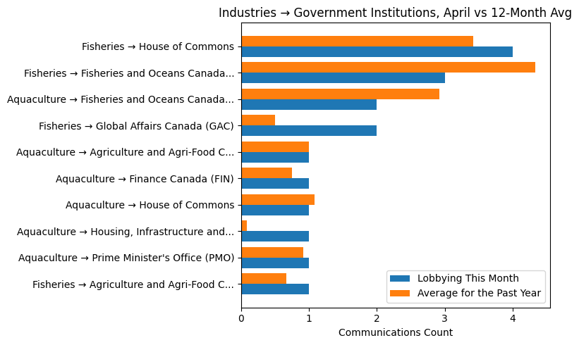 Industries → Government Institutions vs 12-Month Avg (April 2026)