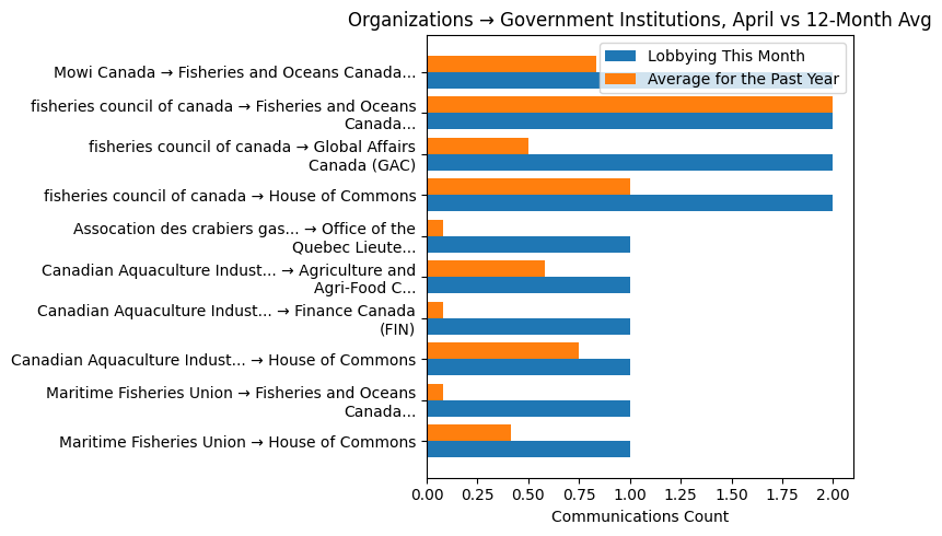 Organizations → Government Institutions vs 12-Month Avg (April 2026)