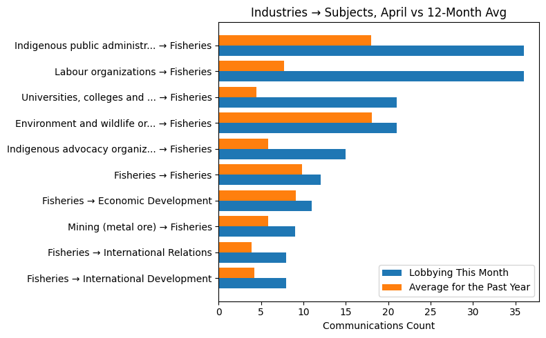 Industries → Subjects vs 12-Month Avg (April 2026)