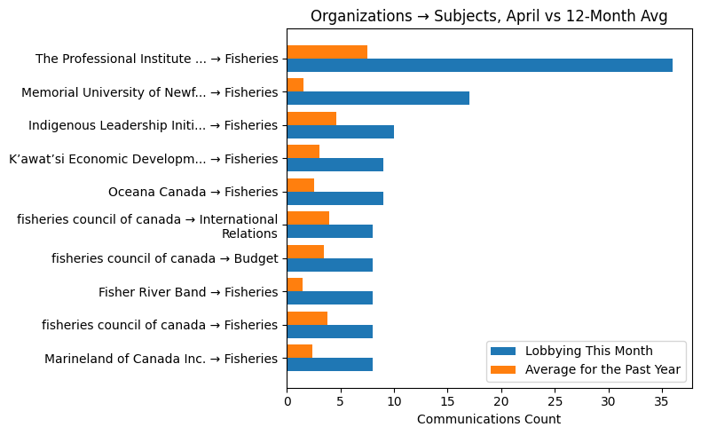 Organizations → Subjects vs 12-Month Avg (April 2026)