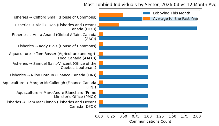Most Lobbied Individuals by Sector vs 12-Month Avg (April 2026)