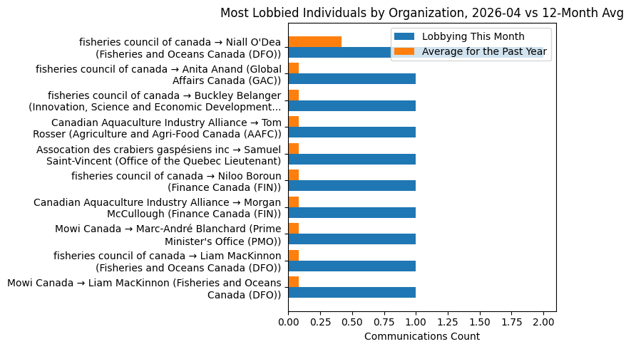 Most Lobbied Individuals by Organization vs 12-Month Avg (April 2026)