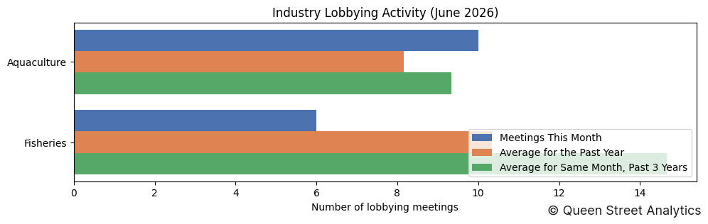 Industry Lobbying Activity (June 2026)