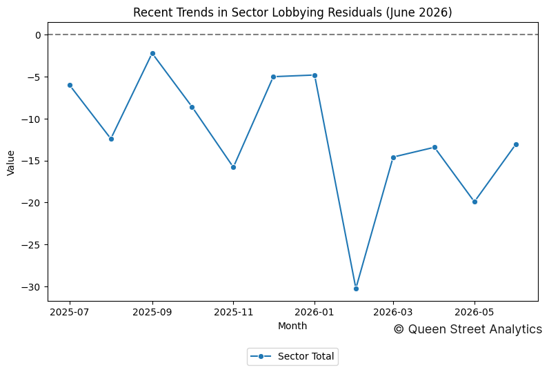 Recent Trends in Sector Lobbying Residuals (June 2026)