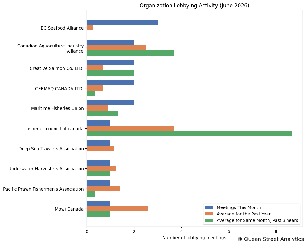 Organization Lobbying Activity (June 2026)
