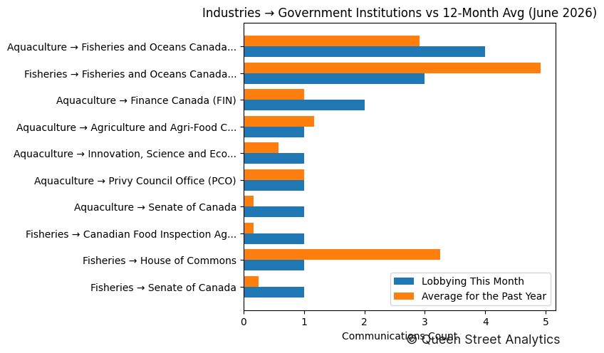 Industries → Government Institutions vs 12-Month Avg (June 2026)