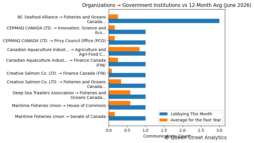 Organizations → Government Institutions vs 12-Month Avg (June 2026)