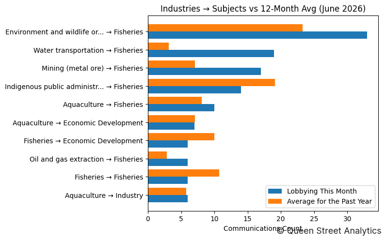 Industries → Subjects vs 12-Month Avg (June 2026)