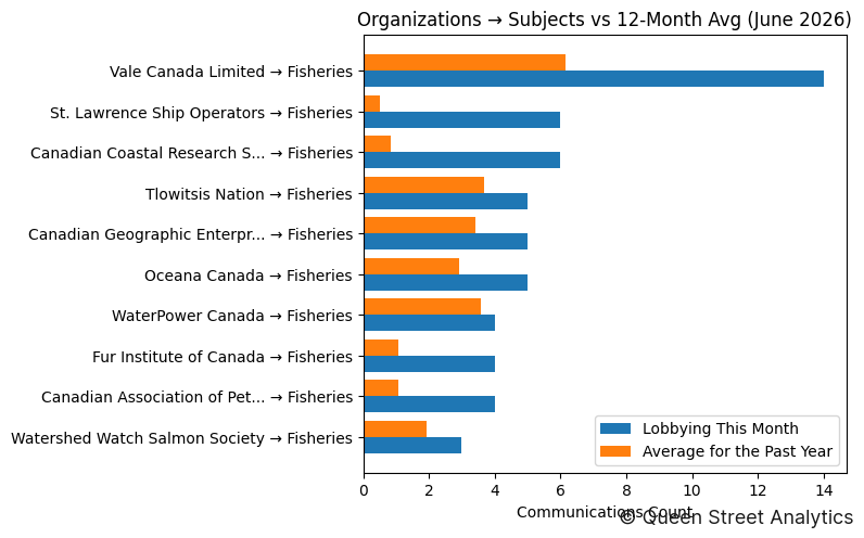 Organizations → Subjects vs 12-Month Avg (June 2026)