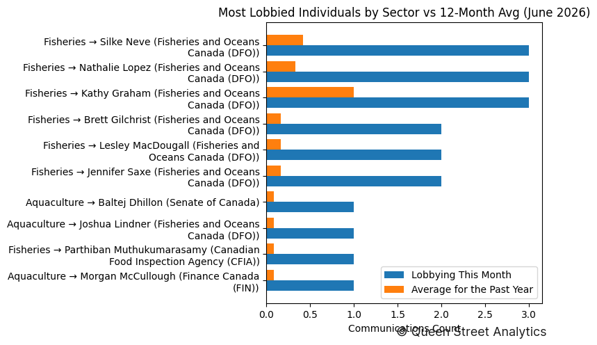 Most Lobbied Individuals by Sector vs 12-Month Avg (June 2026)